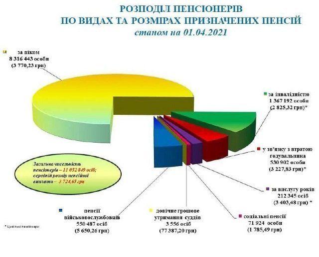 На пенсию в 100$ живет больше половины украинцев