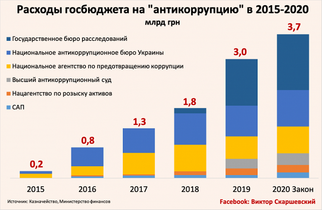 Результат деятельности антикоррупционных органов: 7 млрд грн. налогоплательщиков потрачены впустую