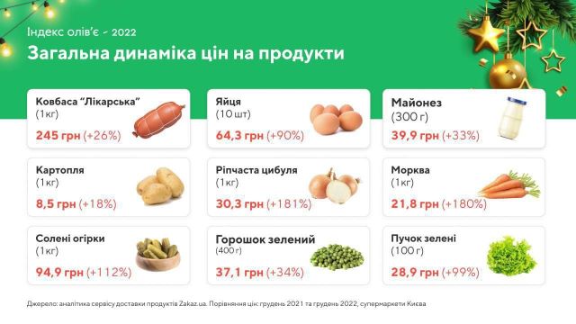Почем Оливье: В Украине традиционное блюдо к новогоднему столу подорожало на 45%