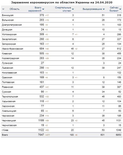 Статистика коронавируса в Украине на 24 апреля по областям