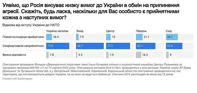 Подавляющее большинство жителей Украины не готовы к компромиссам с РФ