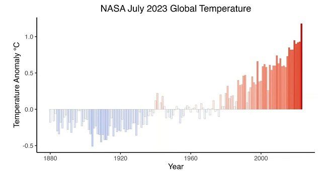 Рекордно знойный июль - самый жаркий месяц на Земле с 1880 года