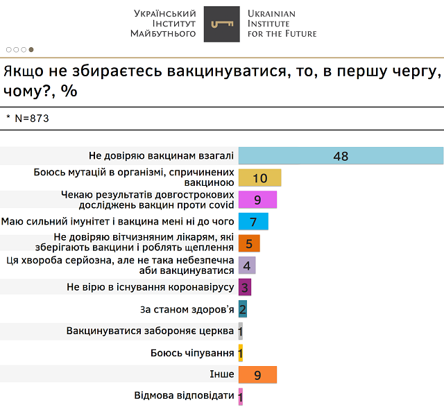 Украинский институт будущего провел социсследование "Кто такие антивакцинаторы"