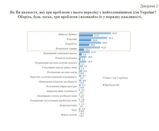 Проблемы старые, только президент и ВР - новые: Свежие данные КМИС