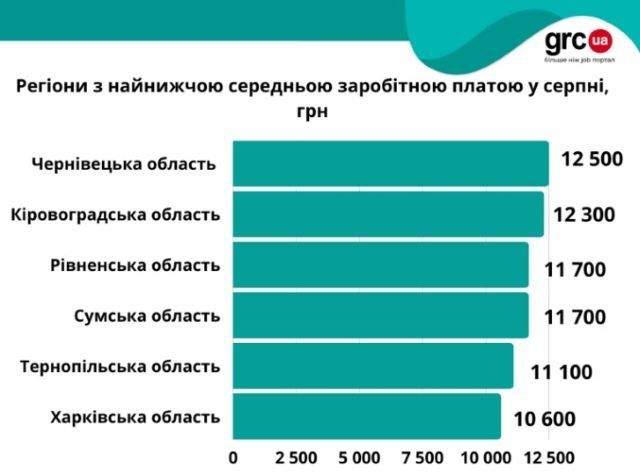 ТОП-5 регионов Украины, где платят самые низкие зарплаты