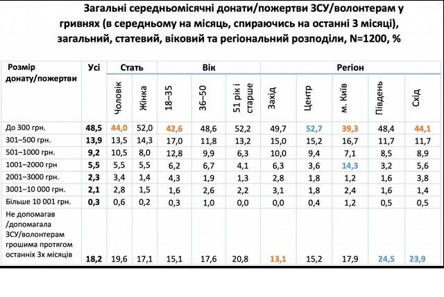 Вдвое сократились пожертвования граждан Украины на ВСУ в 2023