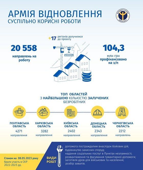 На общественно полезные работы «мобилизировали» 20 тысяч безработных украинцев