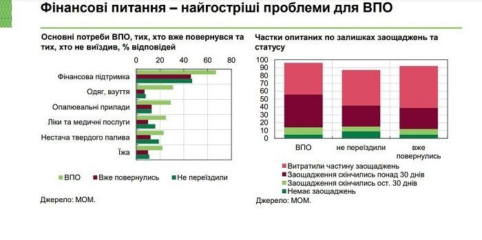 Половина украинцев уже потратили свои сбережения
