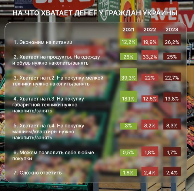 Каждый четвертый в Украине экономит на питании - опрос