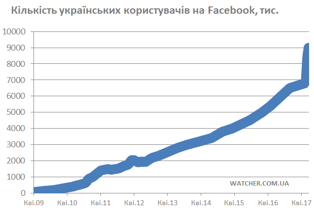 Количество украинцев в Facebook превысило аудиторию ВКонтакте