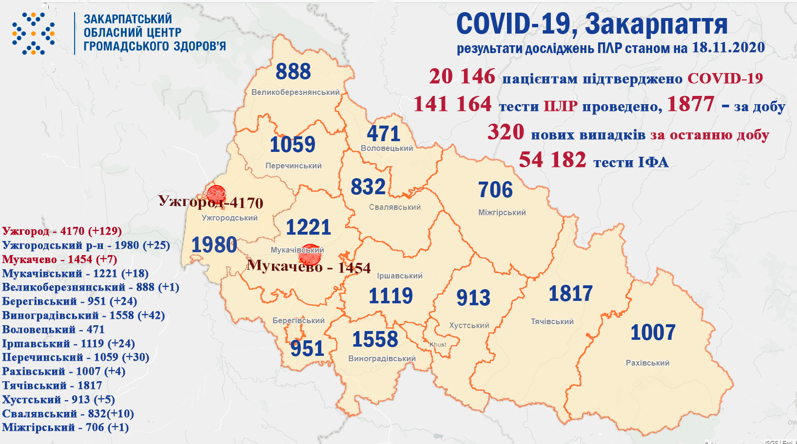 Коронавирус в Закарпатье не сдает позиции: 320 новых больных и 8 смертей