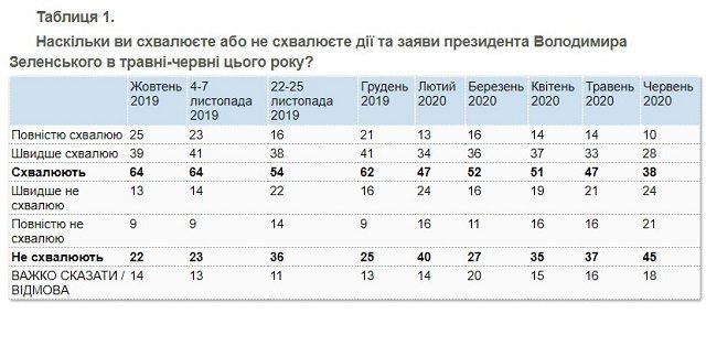 Рейтинг Зеленского падает: КМИС обнародовал сколько процентов украинцев одобряет действия президента