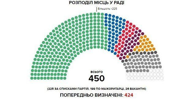 Распределение мест в Раде: В многомандатном округе от партии ОПЗЖ проходит 37 депутатов 
