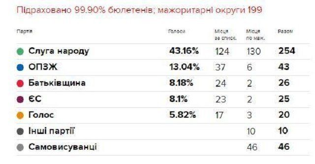 Результаты выборов: В многомандатном округе от партии ОПЗЖ проходит 37 депутов 