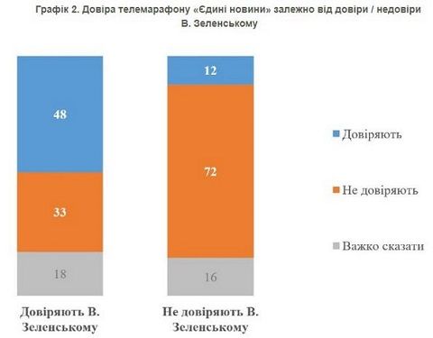 Украинцы перестали доверять телемарафону
