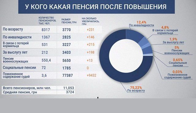 После мартовской индексации пенсий средний украинский пенсионер стал богаче