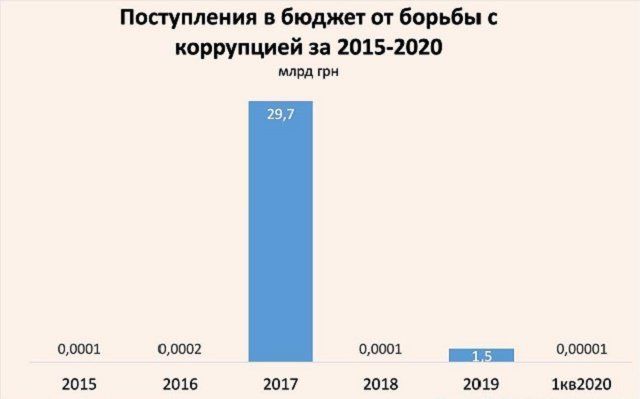 Результат деятельности антикоррупционных органов: 7 млрд грн. налогоплательщиков потрачены впустую