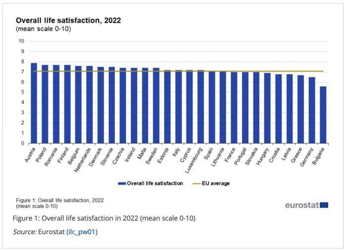 Где живут самые счастливые и несчастные европейцы?