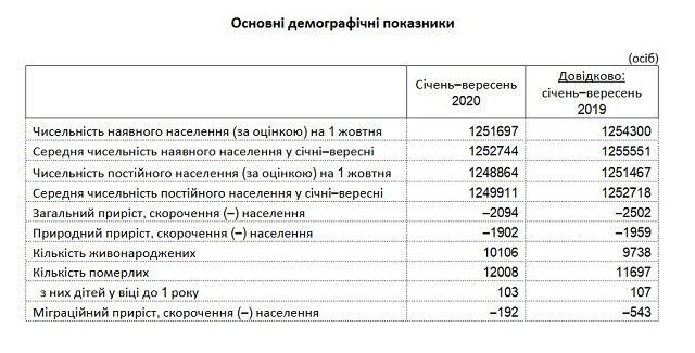Основные демографические показатели в Закарпатье на 1 октября 2020 года.