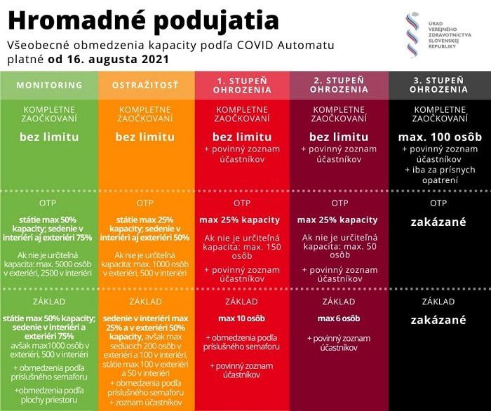 Коронавирус в Словакии: COVID-automat - ограничения