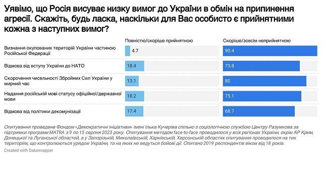 Подавляющее большинство жителей Украины не готовы к компромиссам с РФ
