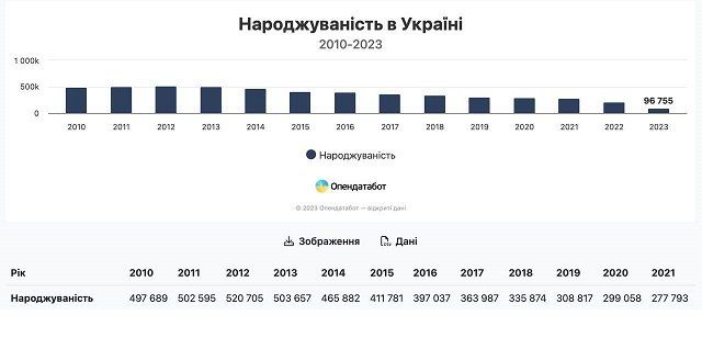 С начала войны рождаемость в Украине достигла рекордно низкого уровня
