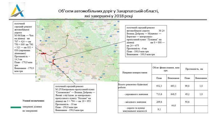 Гройсман стверджує, що уряд України ремонтує дороги Закарпаття