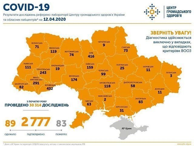 В Украине 2777 случаев COVID-19: Данные по областям