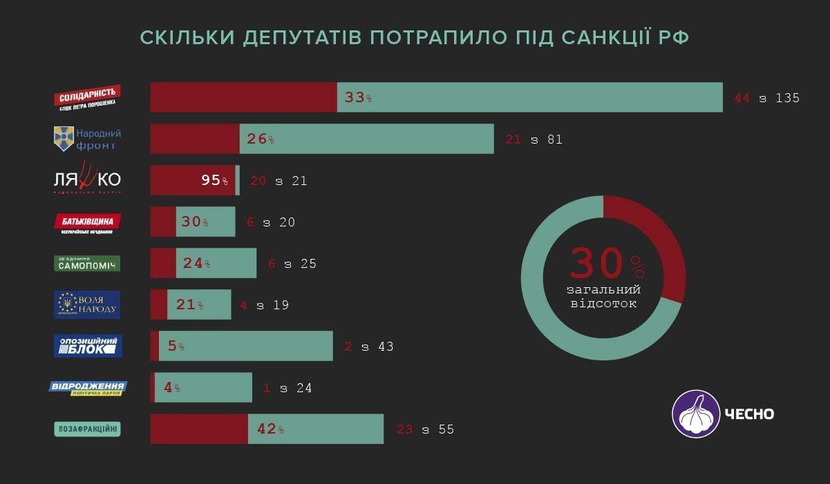 Під економічними санкціями Кремля опинилися 127 народних депутатів, серед них — один закарпатець