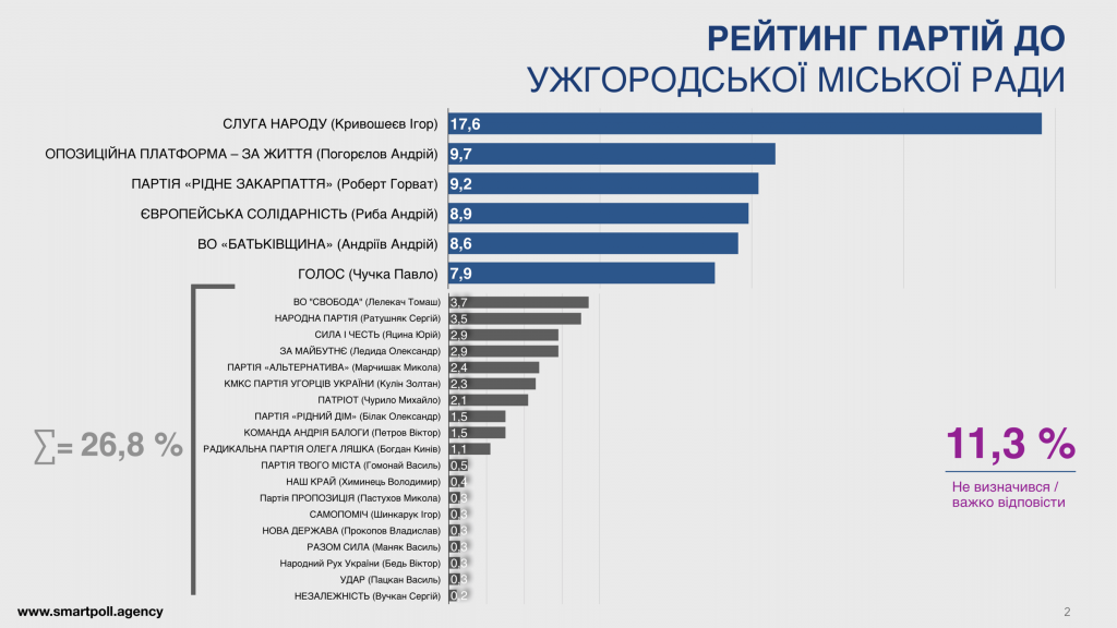 Рейтинг політичних партій та кандидатів на посаду міського голови Ужгорода