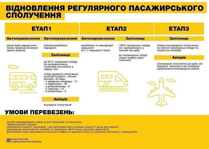 Появился подробный план возобновления транспортного сообщения в Украине