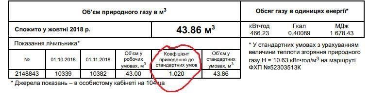 Закарпаття. Споживачі-громадяни скаржаться на зайві куби газу в платіжках