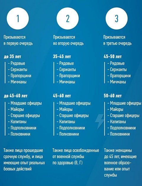 Российские тг-каналы публикуют инфографику, кого будут призывать в рамках частичной мобилизации.