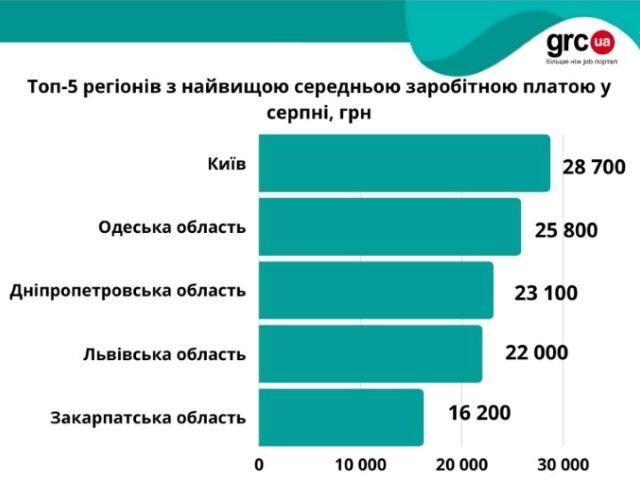 ТОП-5 регионов Украины, где платят самые высокие зарплаты 