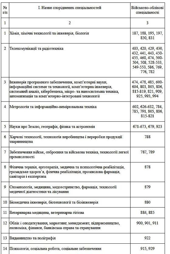Украинок с 1 октября обязали встать на воинский учет: Какие специальности в перечне