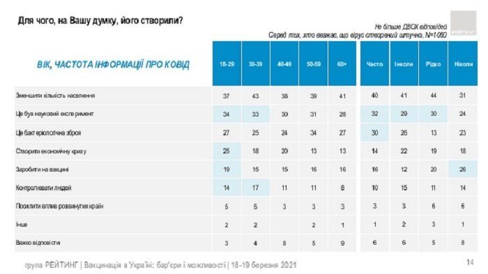 Большинство украинцев убеждены, что коронавирус создали для уменьшения населения планеты 