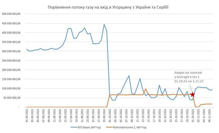 Украина поставляет в Венгрию украинский газ ? 