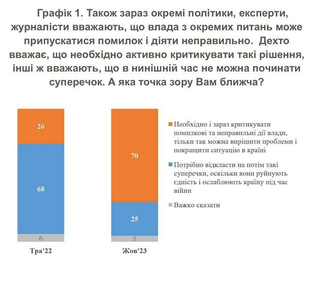  Большинство украинцев за критику власти во время войны - опрос