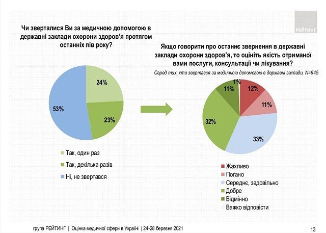За последние пол года 53% украинцев не обращались за помощью в государственные больницы