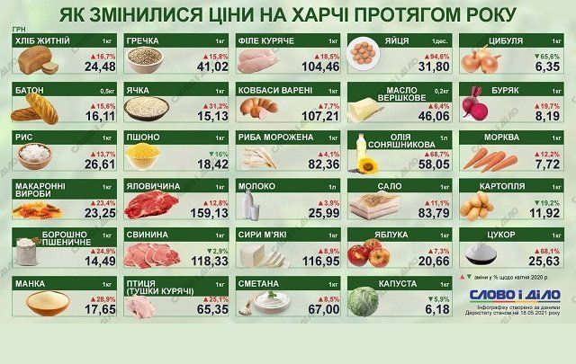 В Украине продолжают дорожать продукты - за год на 10-20%
