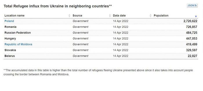 ООН: Около 5 млн украинцев стали беженцами из-за вторжения России