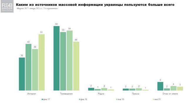 Больше половины украинцев добывают информацию в Интернете