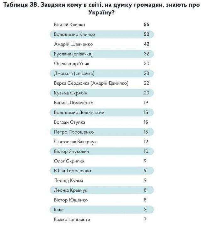 ТОП самых известных в мире украинцев