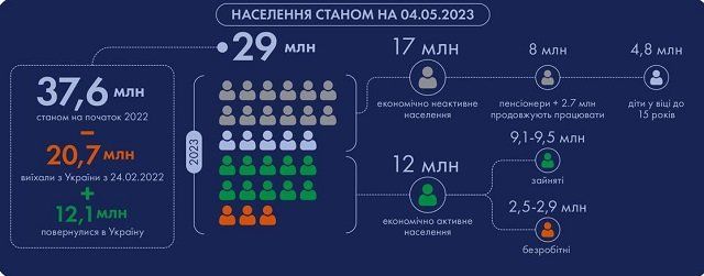 Грустная статистика: За время войны население Украины сократилось на 8,6 миллионов