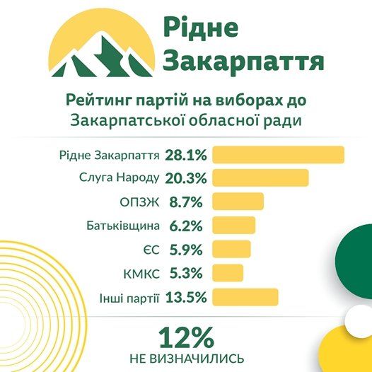 Партія "Рідне Закарпаття" піднялася на перше місце в рейтингу партій Закарпатської області