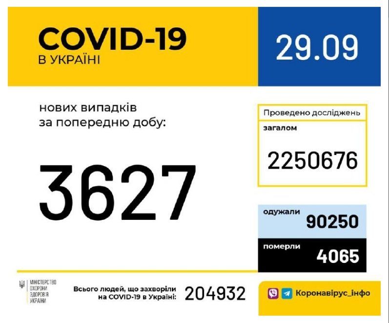 Офіційно. В Україні — 3 627 нових хворих на коронавірус