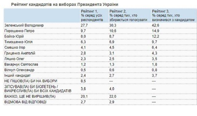 Рейтинг Зеленского снизился, а в Раду проходят четыре партии – опрос КМИС