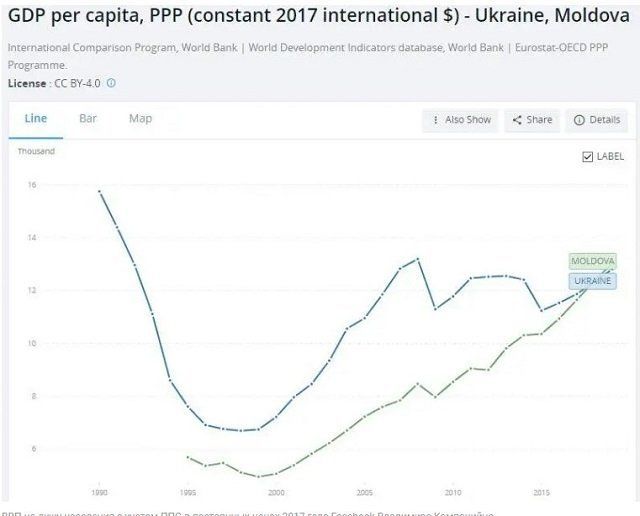 Украина самая бедная страна Европы по всем показателям