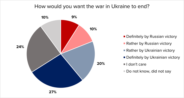 Большинство словаков хотят, чтобы Украина выиграла войну