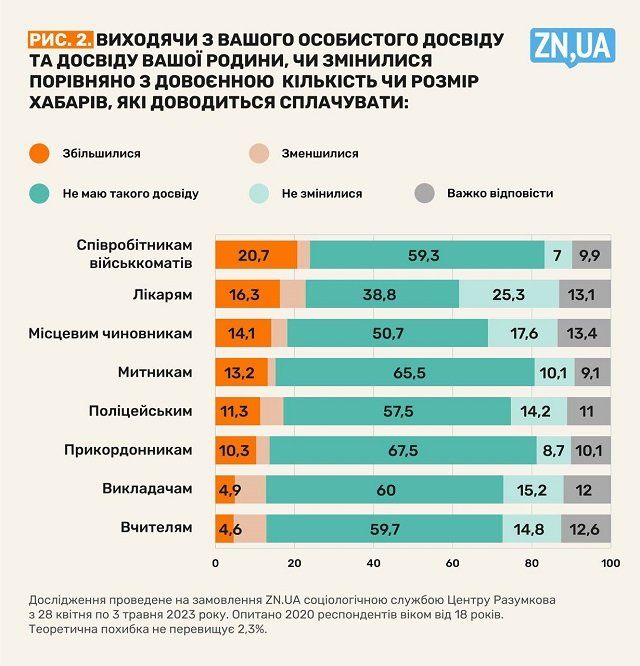 Большинство украинцев считают коррупционеров самыми опасными врагами